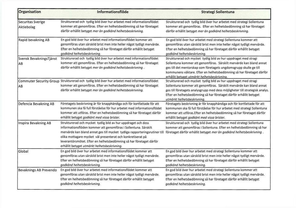 Organisation Informationsflöde Strategi Sollentuna Securitas Sverige Aktiebolag Strukturerad och tydlig bild över hur arbetet med informationsflödet därför erhållit betyget mer än Strukturerad och