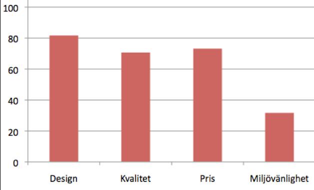 5.0 Resultat Här presenteras resultatet av den empiriska insamlingen. Först redovisas genomförandet av enkätundersökningen i diagram och sedan redogörs den deltagande observationen. 5.