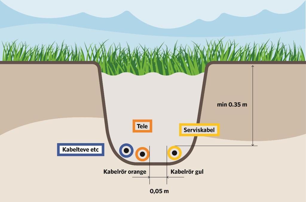 7 av 12 Falu Elnäts installationsguide för I första hand använder vi jordkabelservis vid nya anslutningar och placerar mätaren utomhus.