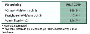 Begrepp forts Reparation Avhjälpande av fel till driftduglighet. Restaurering Återställande av byggnad till ursprungligt skick. Totalsanering Förnyelse genom rivning och nybyggnad.