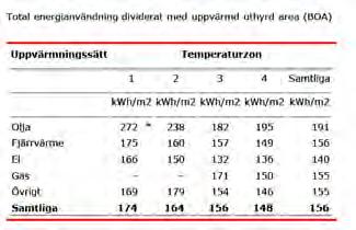 Värmeenergi Uppvärmningskostnader för en fastighet Individuell värmemätning Påverkan Byggnadsår- och isoleringsstandard Återvinning ventilation tid ventilation Minskning av rumstemperatur