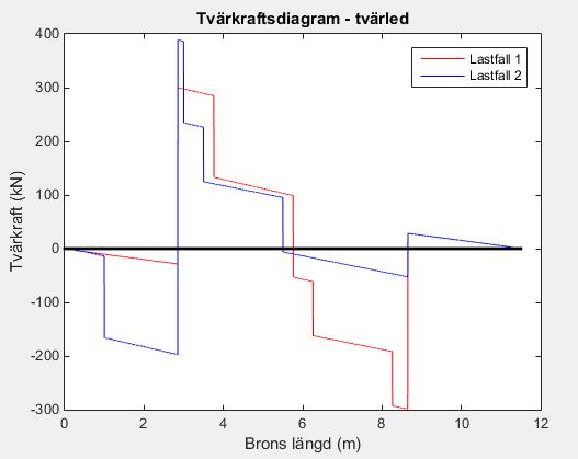 Bilaga A3 redovisning av sittkraftsdiagram i tvärled Nedan redovisas snittkraftsdiagrammen, framtagna i Matlab, för lastfallen och