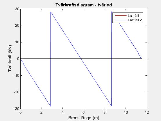 Momentdiagram för lastfall 1 och 2.