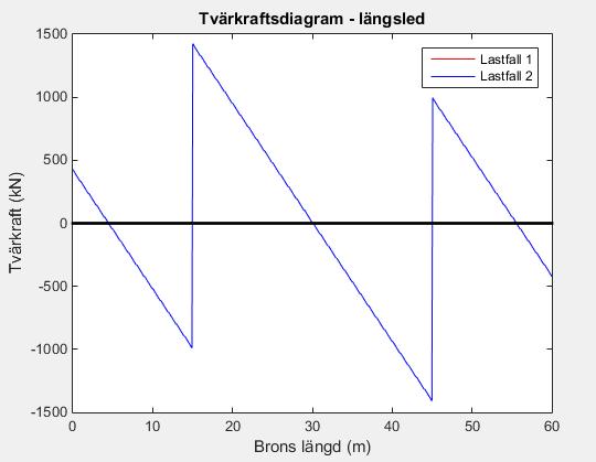 Momentdiagram för lastfall 1 och 2.