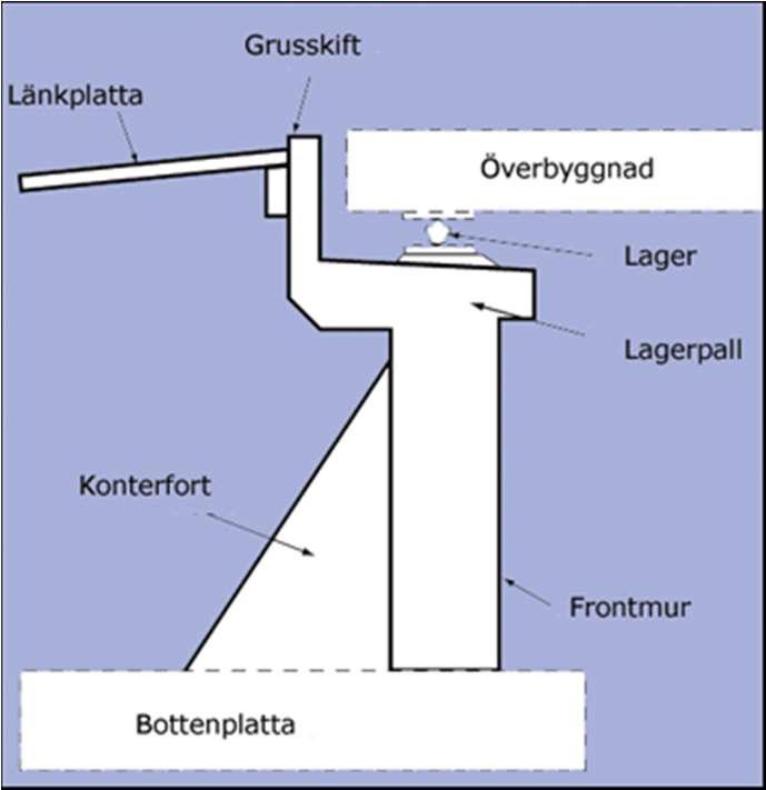 Dessa bankar måste klara vissa krav så som sättningar i förhållande till bron och inte utgöra ett för stort jordtryck mot landfästen.