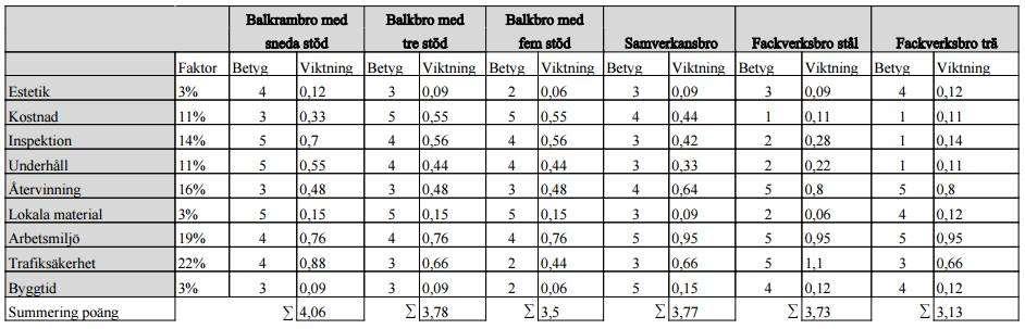 Fackverksbron i trä innehåller stål vars miljöpåverkan beskrivs ovan. Som nämnts ovan är trä miljövänligt då det är en förnyelsebar resurs och som är fullt återvinningsbar.