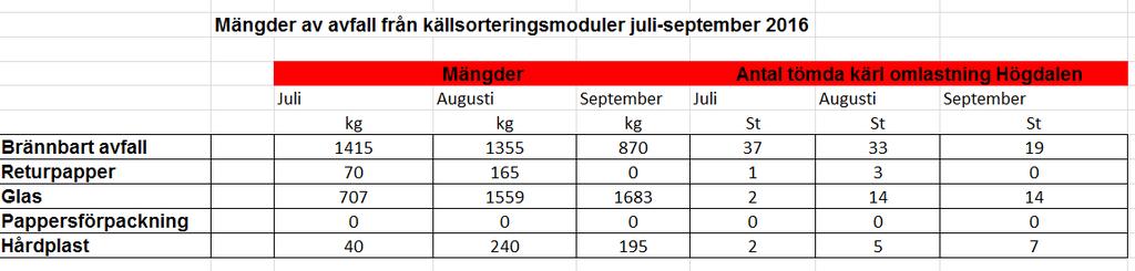 Sida 4 (10) I stora drag så fungerar sorteringen på alla stationer i innerstad utmärkt utifrån Suez uppfattning. På badstränderna fungerar sorteringen sådär.