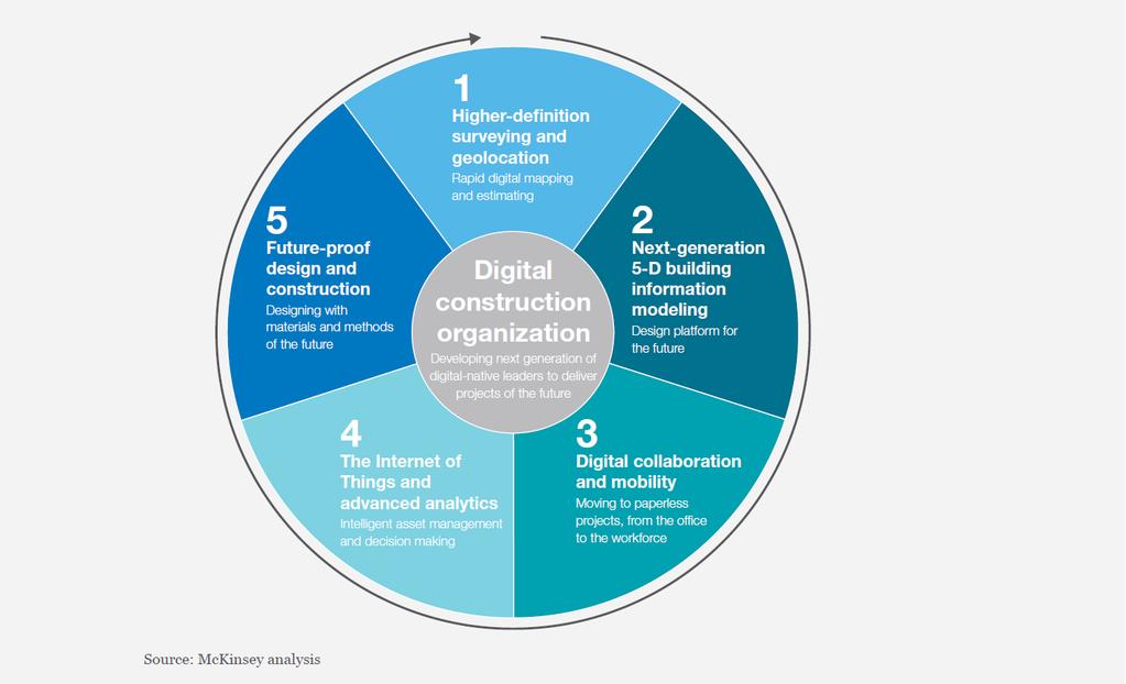 Five trends that will shape construction and capital