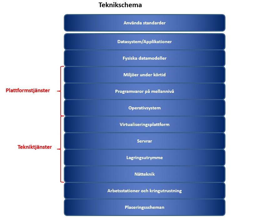 Figur 1. Teknikstack.