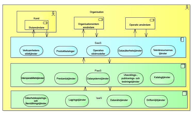 Figur 3. Molntjänstmodeller och teknikarkitekturens tjänster. 3.1 SaaS (Software-as-a-Service) En molntjänstmodell där man upphandlar tillgång till tekniktjänst i sin helhet från en tredje part.