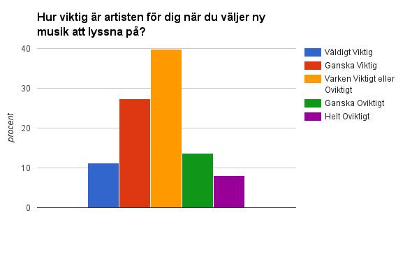 Påfråganhurmångaartistermanlyssnarpåregelbundetblevsvarenganskajämnamellandeolikaalternativen.Enstorandel(33%avrespondenterna,seFigur6)svaradedockattdelyssnarpåflerän11artisterregelbundet.