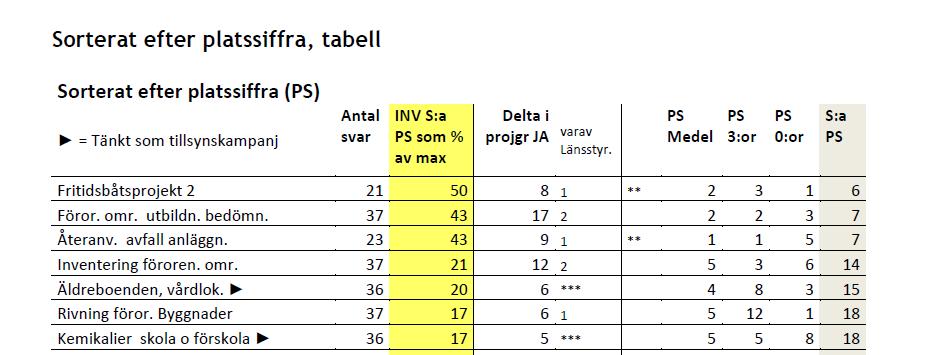 Utdrag från sidan 9 i Resultatsammanställning Enkät om projekt i verksamhetsplaner 2016-2017 för Miljösamverkan Halland och Miljösamverkan Västra Götaland en har minskat med två personer sedan den