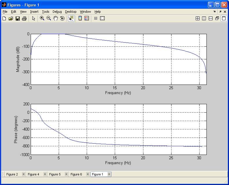 Resultat Figure 22 BPF 1,875Hz<f<6,25Hz Matriser B(z) och A(z) som genererades av Matlab när bandpass filter skapades kan användas för implementering av lösningen i en DSP processor.