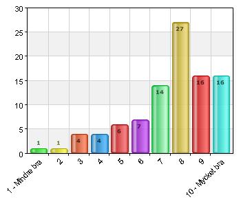 2 1 1,1 3 7 7,4 4 4 4,3 5 13 13,8 6 14 14,9 7 17 18,1 8 20 21,3 9 7 7,4 10 Mycket bra 11 11,7 Total 94 100 93,1% (94/101)