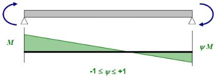 caeec302 Pelare stål Sidan 4(24) Figur 1. Exempel på knäcklängder 1.2.2.3 Kritiska vippningsmomentet Beräknas med ekvationen nedan med konstanter enligt Kapitel 0., = 1, +, ( ) + 2 2 1.2.2.3.1 C1 och C2 För att beräkna Mcr behöver man veta C1, som tar hänsyn till momentfördelningen, och C2, som tar hänsyn till lastangreppspunkt.
