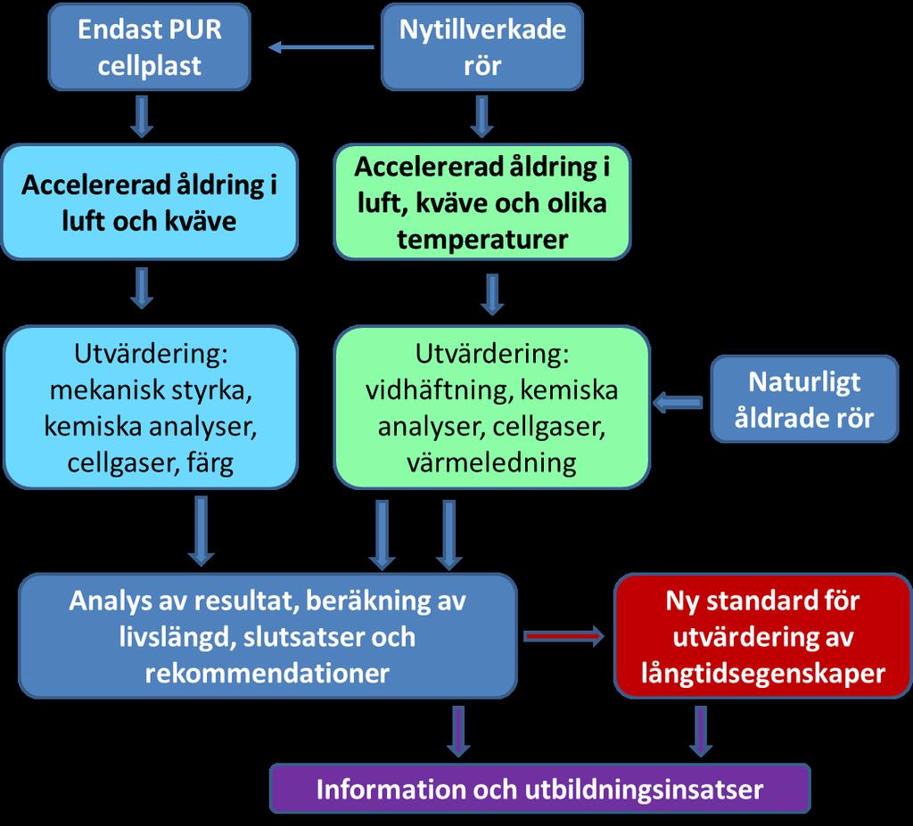 Figur 1. En grafisk illustration av hela projektets plan I figur 1 beskrivs schematiskt hur hela projektet är planerat.