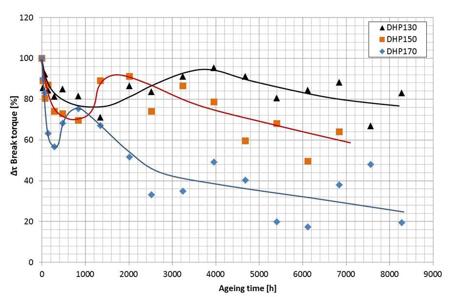 Figur 55 Skjuvhållfasthet som funktion av åldringstiden vid olika temperaturer I samma rör finns sensorer för mätning av värmekonduktiviteten monterade.