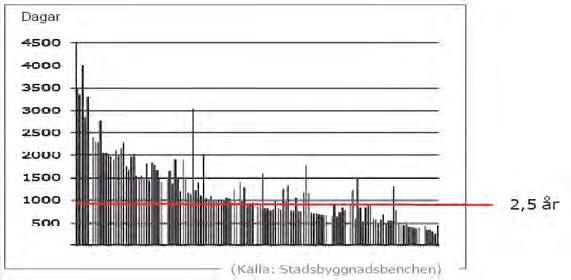 Norge Tidsfrister infördes kring 1990 p g a politisk förståelse för den osäkerhet som plansystemet innebar för byggnäringen Tidsfrister: Detaljregulering: max 12 veckor Byggsöknad där grannar/företag
