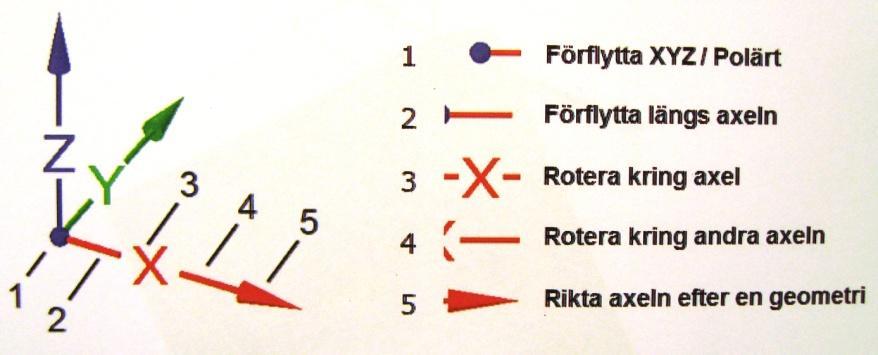 Genom att klicka på olika delar av axlarna går det att förflytta, vrida och rikta upp axelsystemet i förhållande till