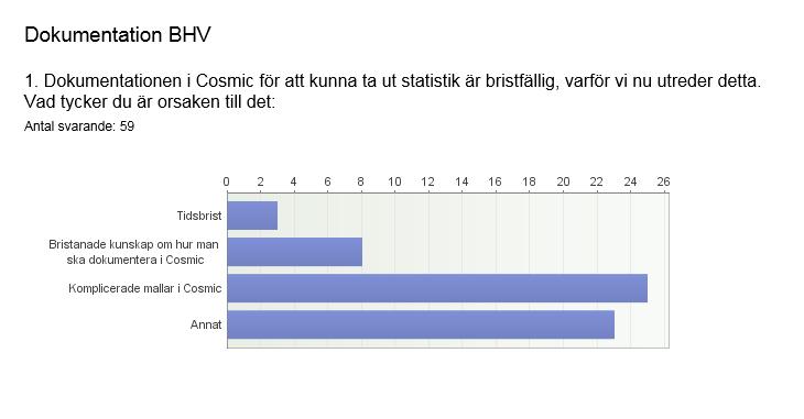 Dokumentation BHV I slutet av januari skickade vi ut en enkät om dokumentation i Cosmic, till samtliga BHV-sjuksköterskor i länet och vi fick snabbt in många svar. Ett stort tack för ert deltagande!