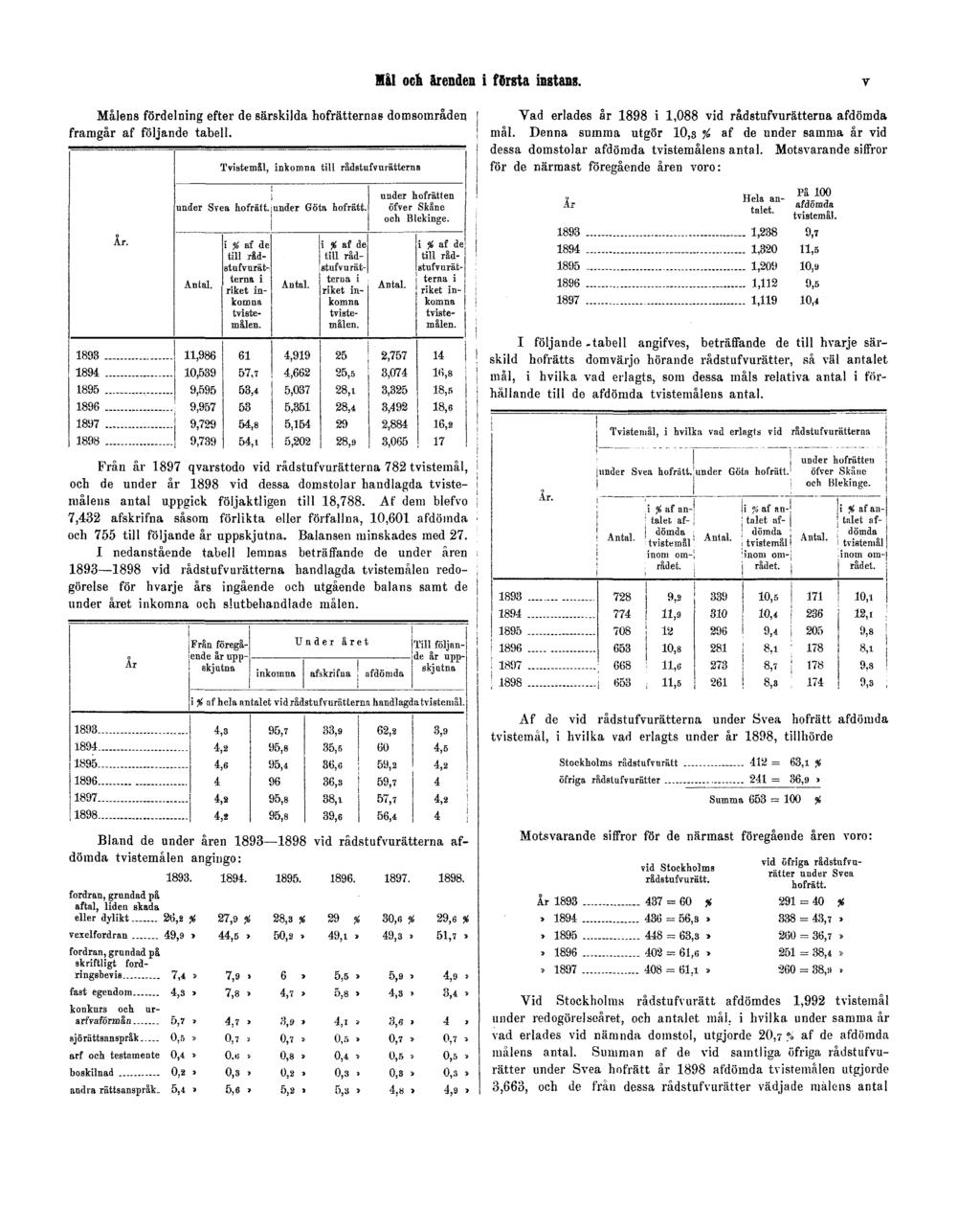 Målens fördelning efter de särskilda hofrätternas domsområden framgår af följande tabell. Mål och ärenden i första instans. Vad erlades år 1898 i 1,088 vid rådstufvurätterna afdömda mål.