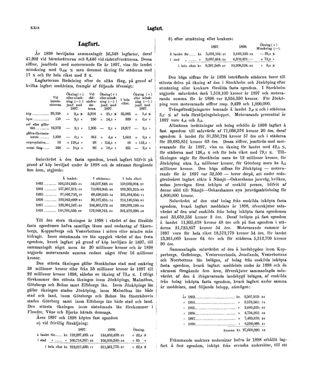 XXII Lagfart. Lagfart. År 1898 beviljades sammanlagdt 56,348 lagfarter, deraf 47,902 vid häradsrätterna ocli 8,446 vid rådstufvurätterna.