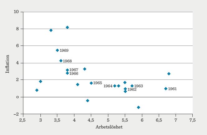 Arbeslöshe och inflaion Under perioden 1948-1969 i USA var låg arbeslöshe ofa förenad med en hög inflaion