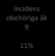 Incidens obehöriga åk 9 11%