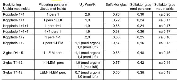 gsyst inkluderar g-värde för glas och yttre, inre eller mellanliggande solskydd. Utskjutande byggnadsdelar som balkonger eller takfot fungerar som solskydd och kan inkluderas i gsyst.