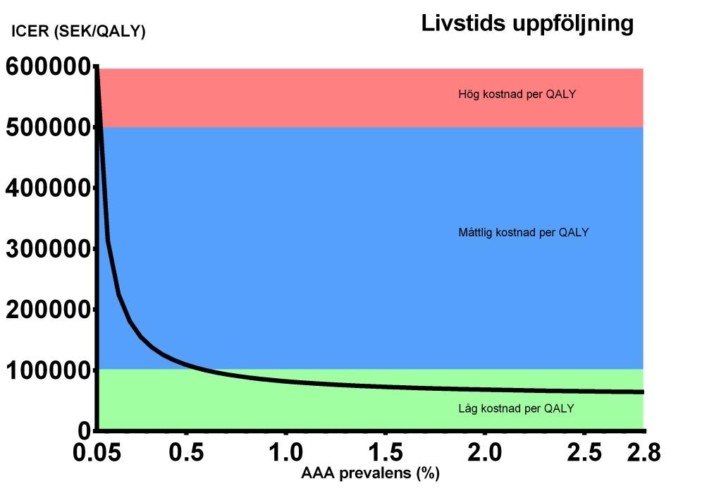 Tabell 7. Känslighetsanalyser 1-2. Svenskt prevalensspektrum och lägsta prevalens för kostnadseffektivitet. Per 10 000 inbjudna individer. Prevalens AAA (%) Känslighetsanalys 1.