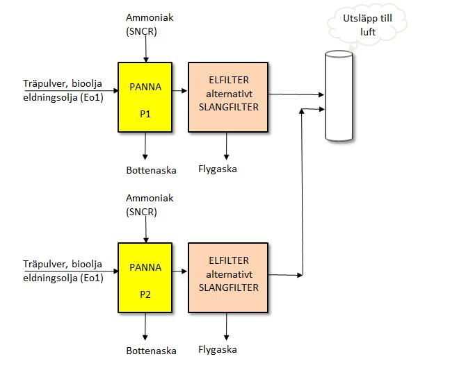 7 Figur 3 Principschema för pannor och rökgasrening, Ingelsta HVC Normalt förväntas anläggningen vara i drift kortare perioder per år, vid driftproblem i någon annan anläggning eller vid kallt väder.