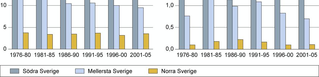 söder. Resultaten visar på fortsatt sjunkande sulfathalter i södra och mellersta Sverige vilket är vad som kan förväntas.