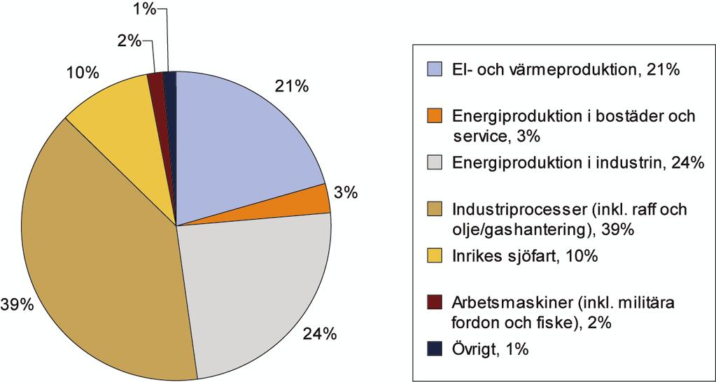 5.4 Delmål 3 Svaveldioxidutsläpp År 2010 skall utsläppen i Sverige av svaveldioxid till luft han minskat till 50 000 ton. Delmålet är uppnått redan i dag.