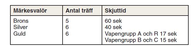 Tillämpningserier ingserier 6 skott mot C30, som kan ha vilken färg som helst Stående45, stödhand tillåten.