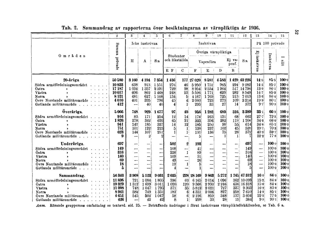 Tab. 2. Sammandrag av rapporterna över besiktningarna av värnpliktiga år 1936. 52 Anm.