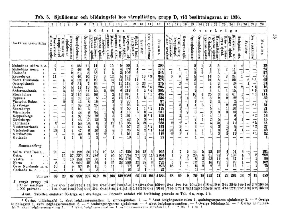 Tab. 5. Sjukdomar och bildningsfel hos värnpliktiga, grupp D, Vid besiktningarna år 1936. 58 Anm. Tabellen omfattar 20-åriga och överåriga. Hörande antalet vid bedktning prövade se Tab. 4 a, resp.
