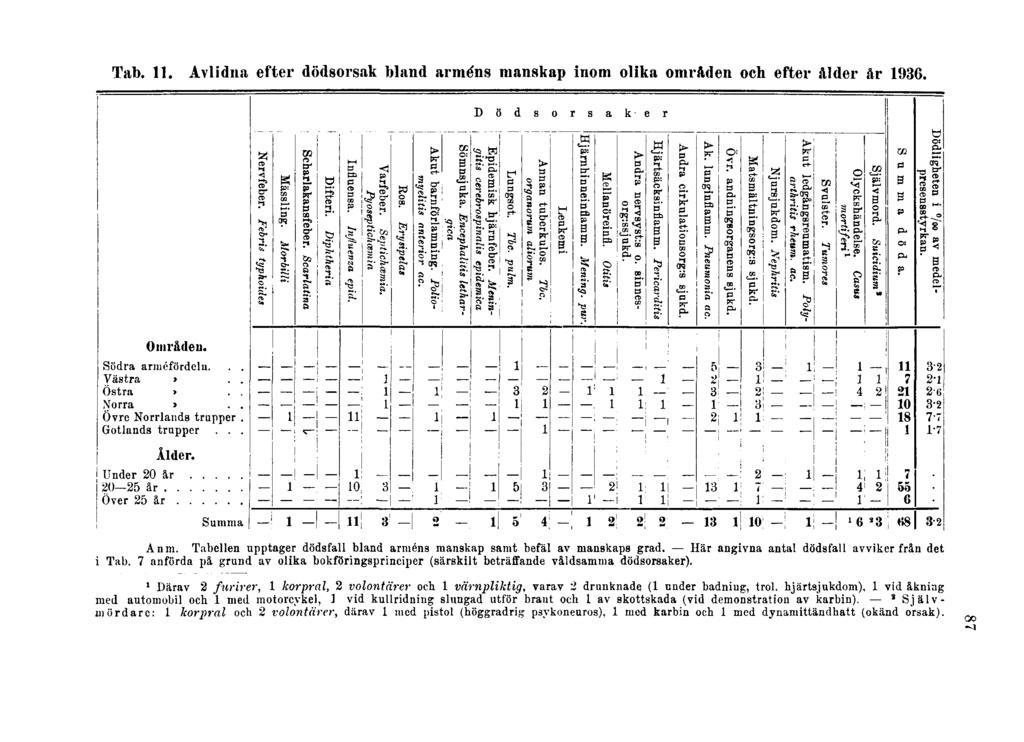 Tab. 11. Avlidna efter dödsorsak bland arméns manskap inom olika områden och efter ålder år 1936. Anm. Tabellen upptager dödsfall bland arméns manskap samt befäl av manskaps grad.