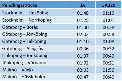 Antagen restid med regionala tåg, västlig dragning av höghastighetsbanan (tim:min) Höghastighetsbanan, skattning=grön (svart =enl.