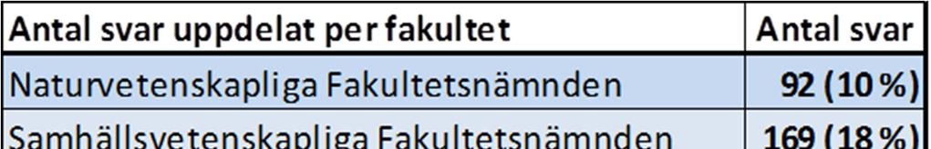 2 Lärarenkät 2013/14 Under december 2013 och januari 2014 genomfördes en enkätundersökning på Göteborgs Universitetsbibliotek som riktade sig till lärare på