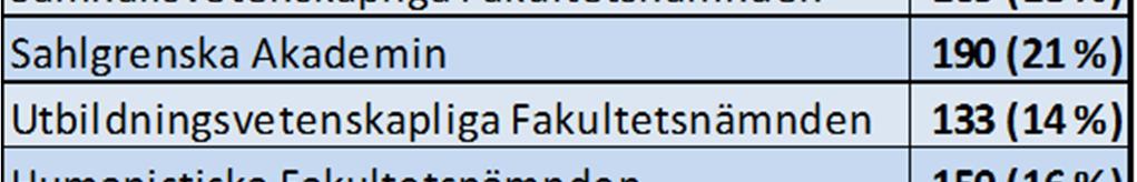 De svarande fick ange hur stor del av en heltid man undervisat och vilken eller vilka funktioner man haft i den utbildningsverksamhet man bidragit till.