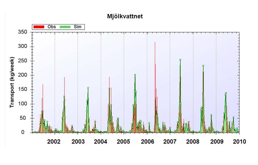 Figur 9. Veckovisa transporter av totalfosfor till Mjölkvattnet. Röda staplar (Obs) visar transporter uträknat ifrån uppmätta koncentrationer multiplicerat med Hype simulerat vatten flöde.