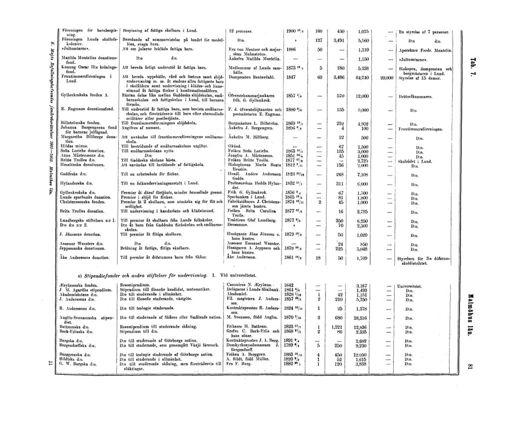 Tab. 7.