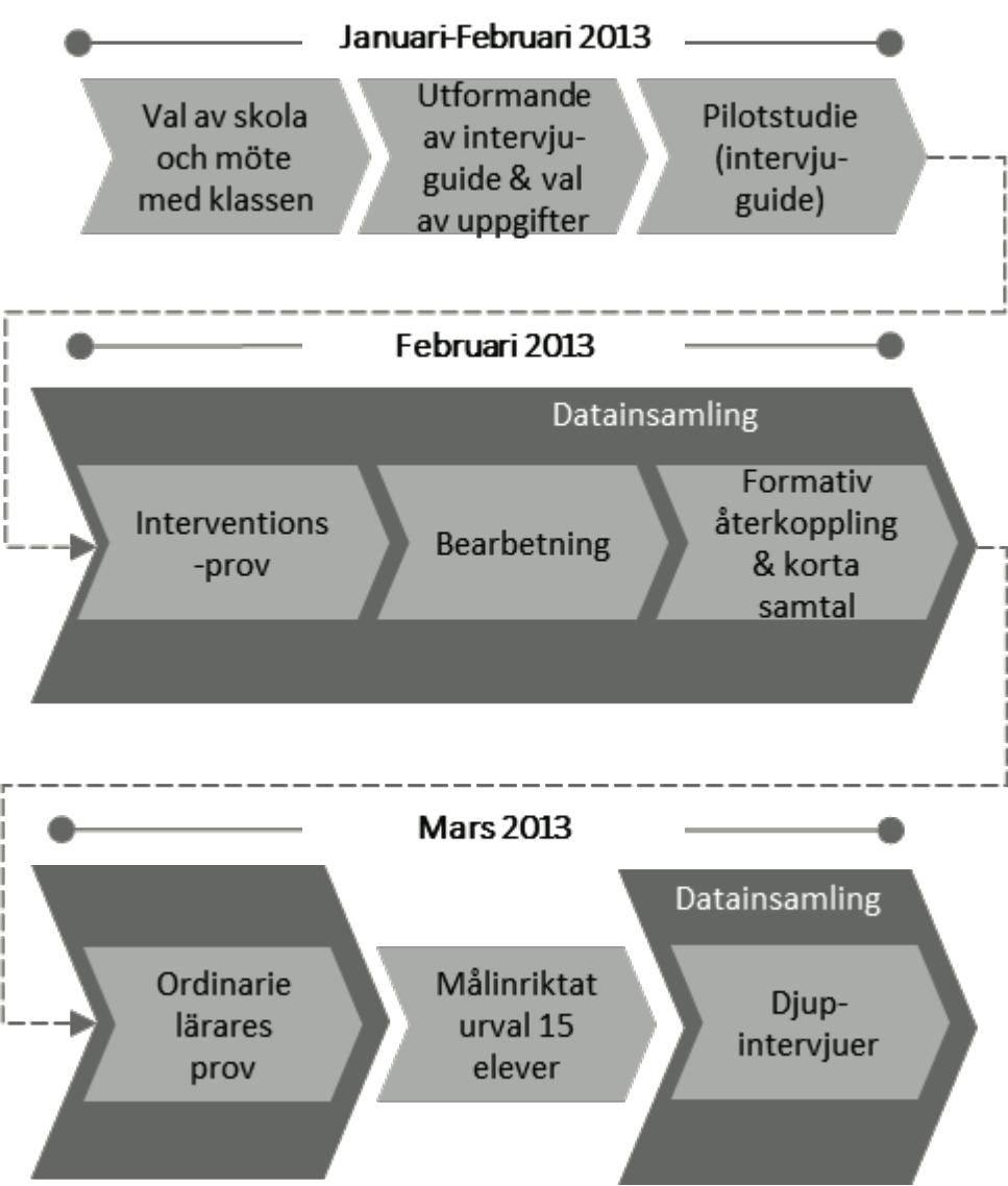 Figur 1. Tidslinje med genomförandesteg Val av skola och möte med klassen När forskningen presenterades för ett matematik-kollegium på en skola blev alla intresserade av att medverka.