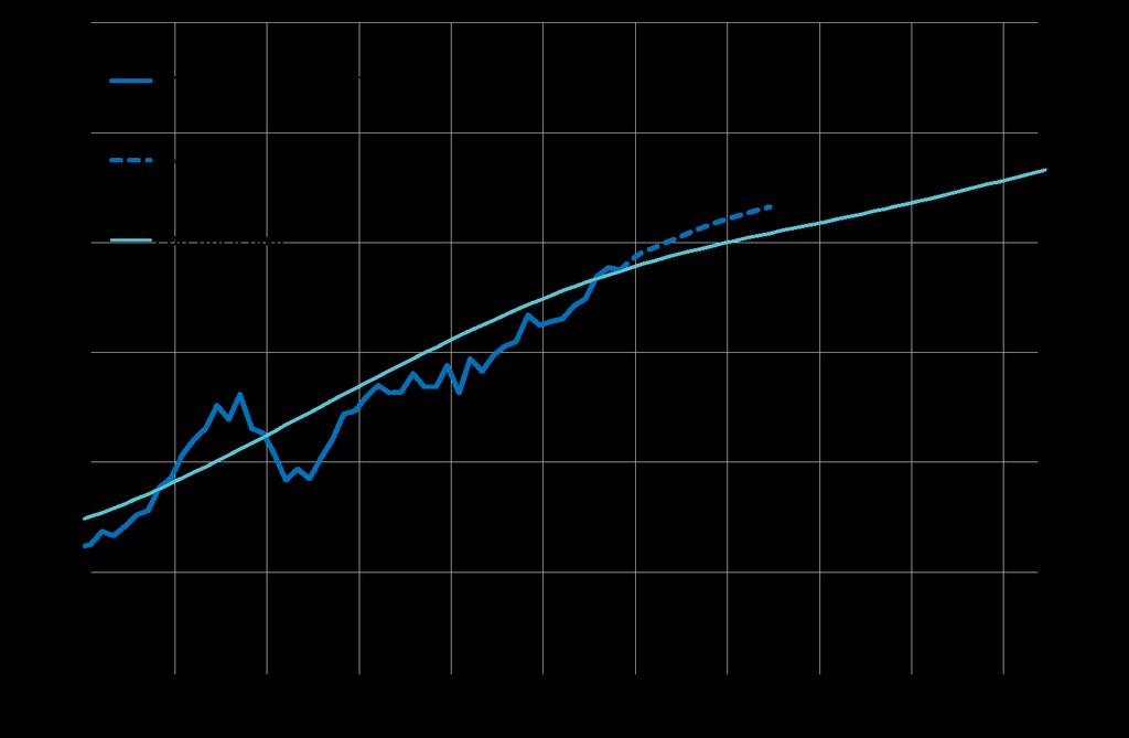 Hur görs en prognos? Prognos: Lite data, mycket teori.