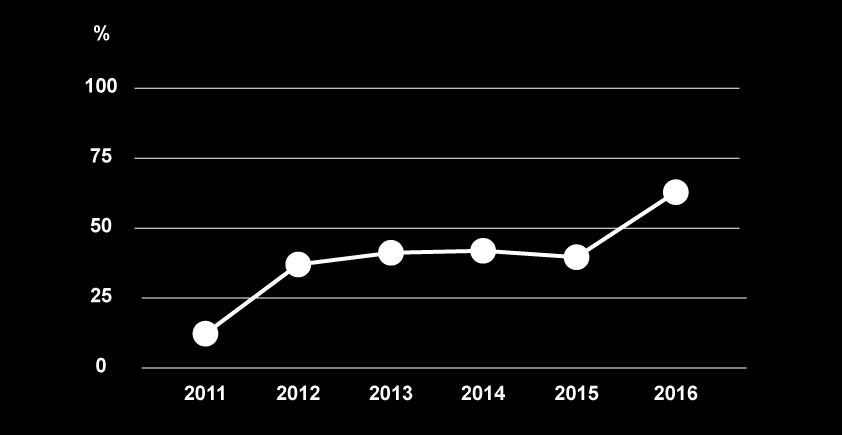 Nyckeltal Soliditet Soliditet år 2016: ca 63% Hög soliditet (över 20%) betyder att företaget har en god betalningsförmåga på lång sikt.