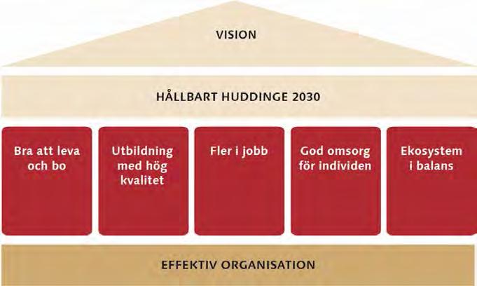 Huddinges vision och mål Vision: Huddinge - en av de tre populäraste kommunerna i Stockholms län Huddinges vision är att vara en av de tre populäraste kommunerna i Stockholms län att bo, besöka och
