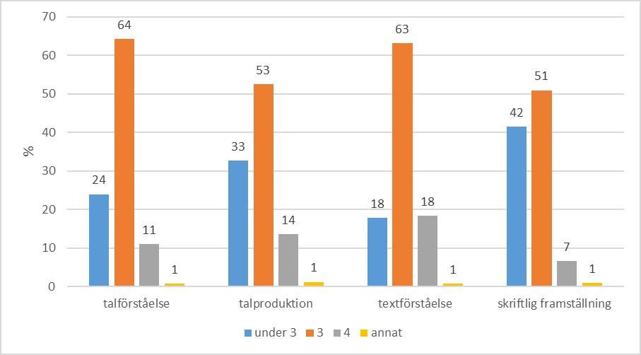 Figur 1 visar de färdighetsnivåbedömningar som deltagarna fick i olika delprov 2015.