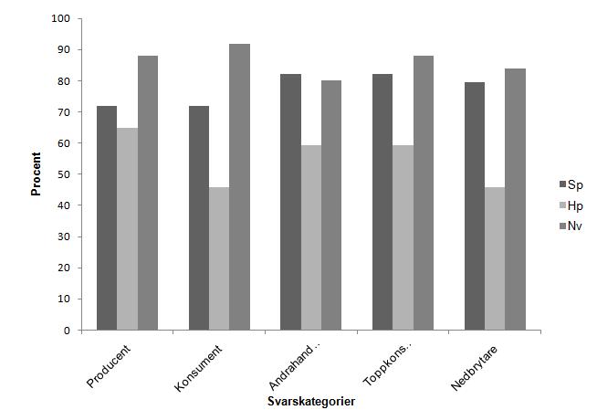 eleverna och 92% av Nv- eleverna. Signifikanta skillnader kan noteras för begreppet konsument (χ²=14,961, df=2, p= 0,001).