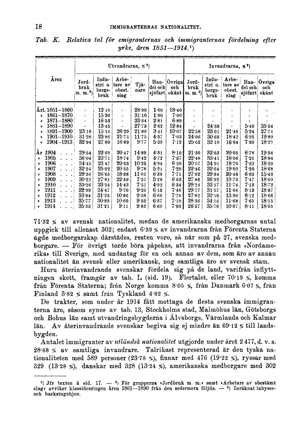 18 IMMIGRANTERNAS NATIONALITET. Tab. K. Relativa tal för emigranternas och immigranternas fördelning efter yrke, åren 1851 1914.