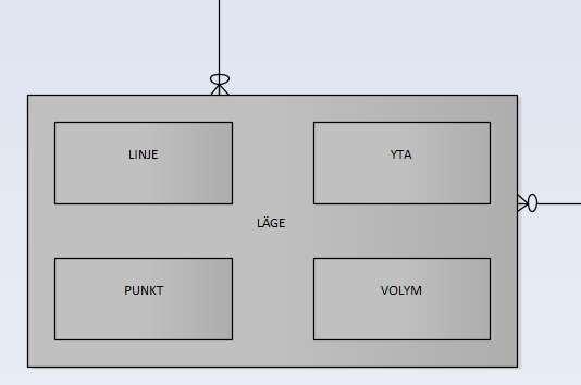 Ram- och rollobjekt Informationsentiteterna Linje, Yta, Punkt och Volym är rollobjekt till ramobjektet Läge.